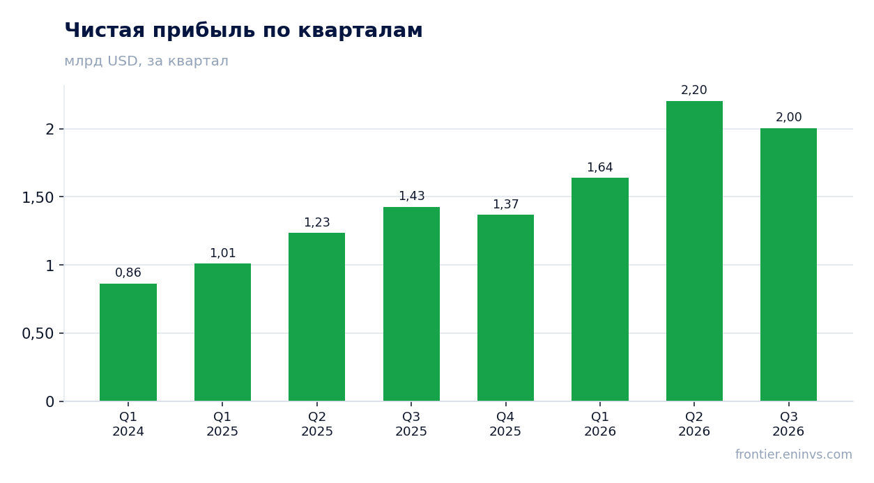 Чистая прибыль по кварталам