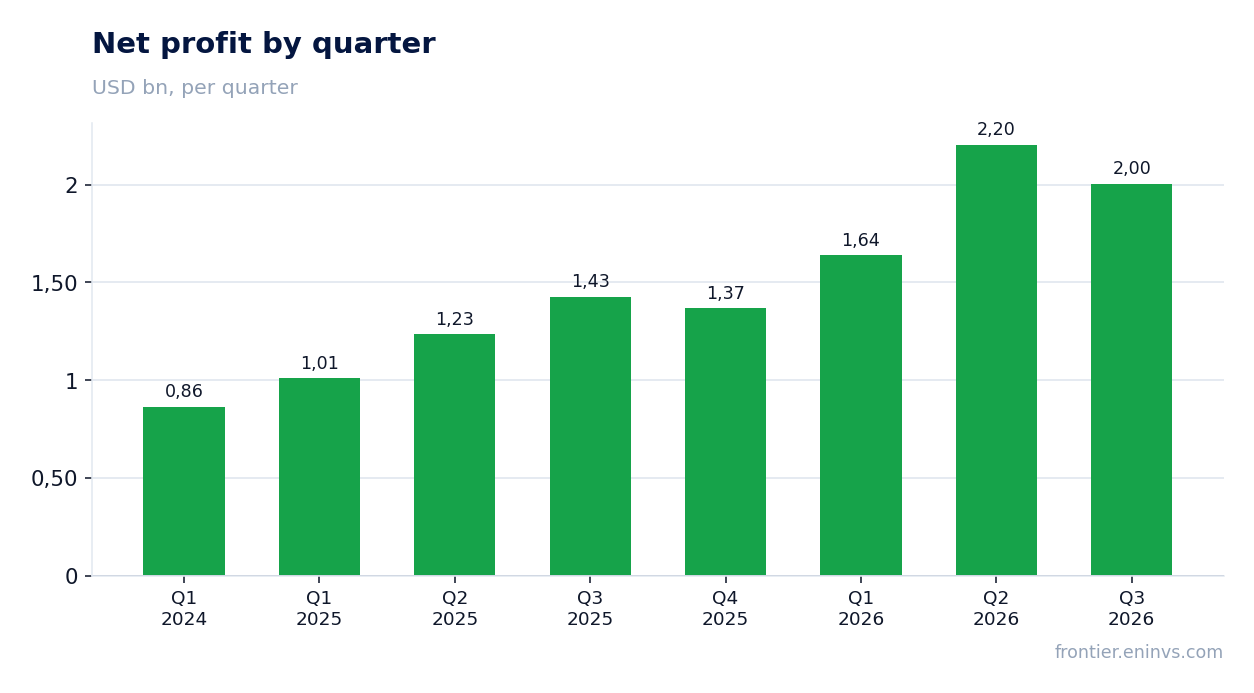 Net profit by quarter