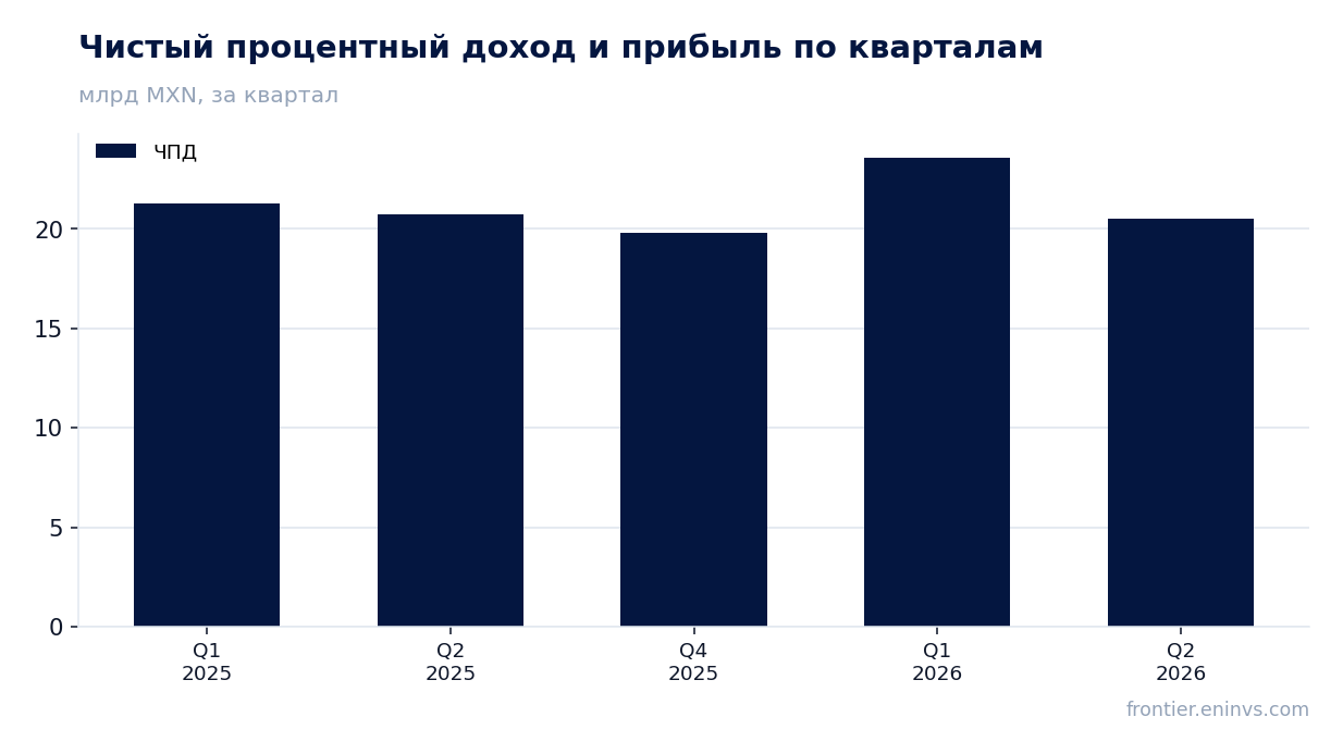 Выручка и EBITDA по кварталам