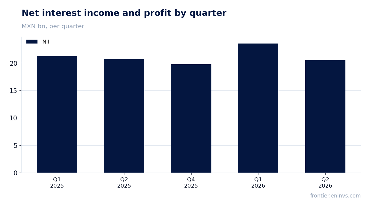 Revenue and EBITDA by quarter
