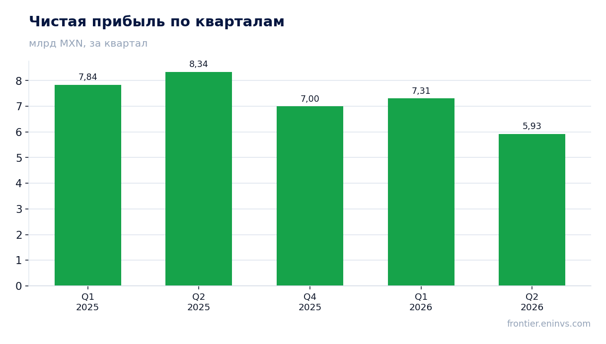 Чистая прибыль по кварталам