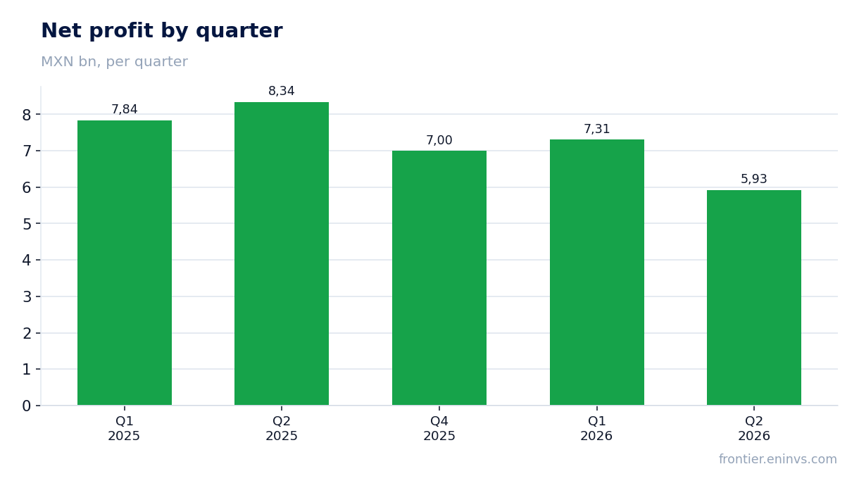 Net profit by quarter