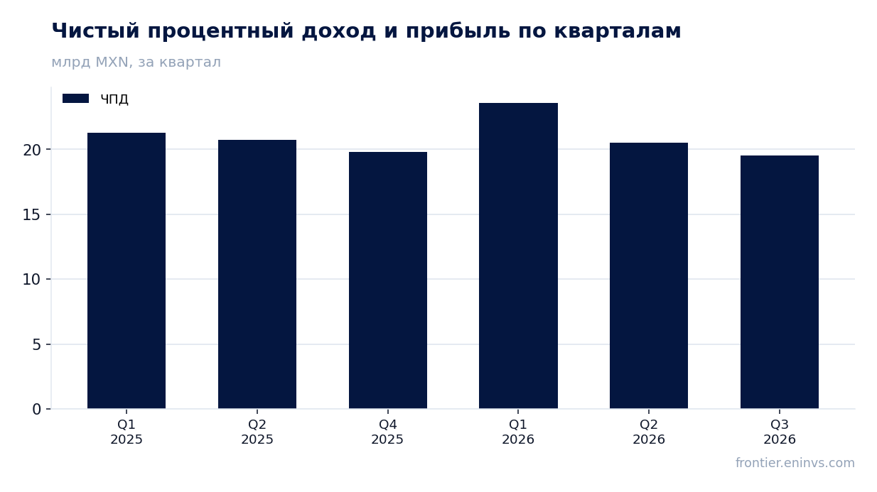 Выручка и EBITDA по кварталам