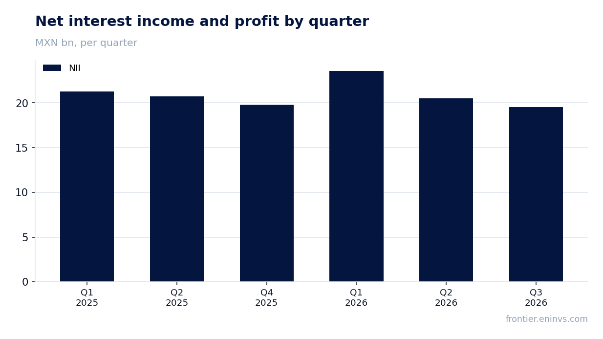 Revenue and EBITDA by quarter