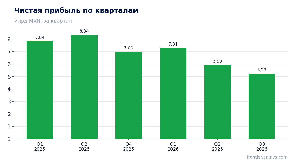 Чистая прибыль по кварталам