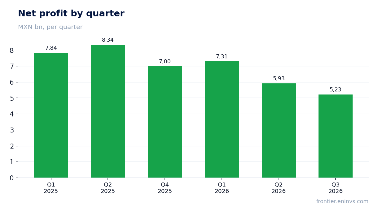 Net profit by quarter