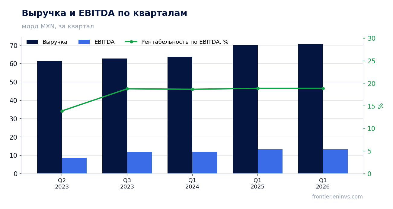 Выручка и EBITDA по кварталам