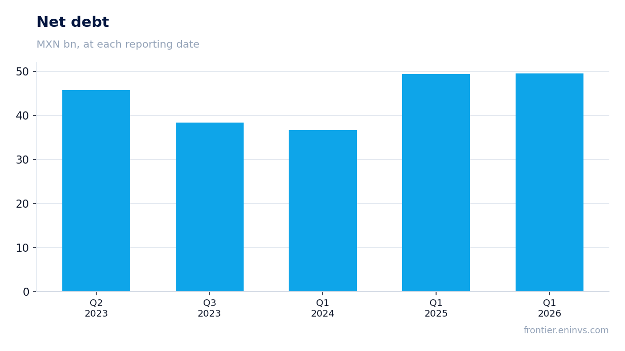 Net debt at reporting dates