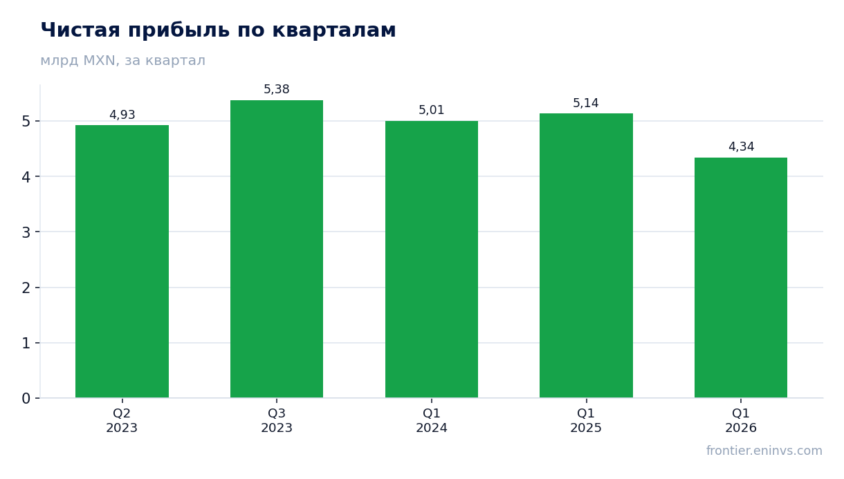 Чистая прибыль по кварталам