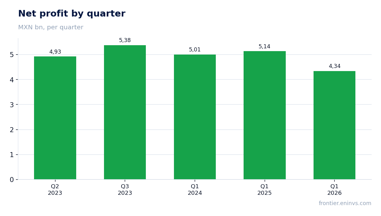 Net profit by quarter