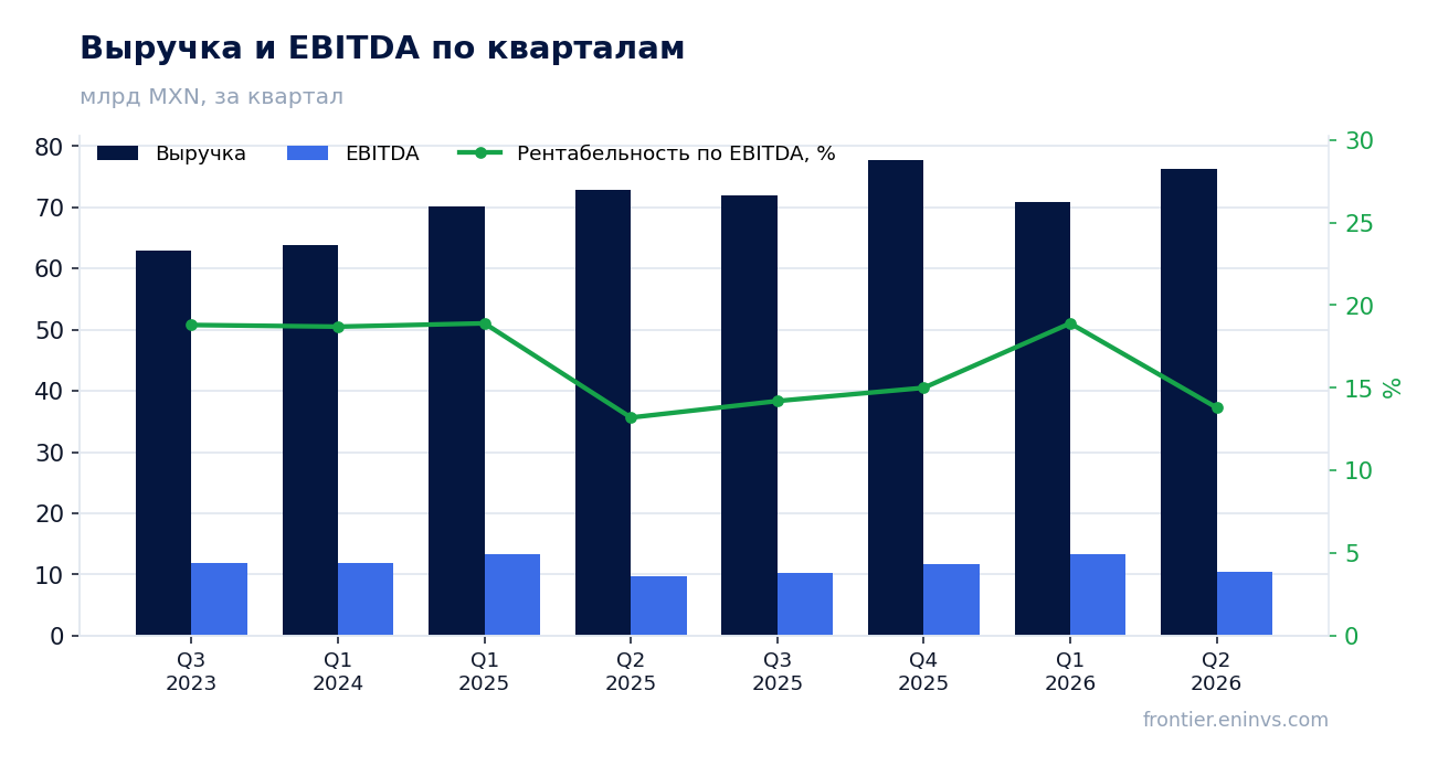 Выручка и EBITDA по кварталам