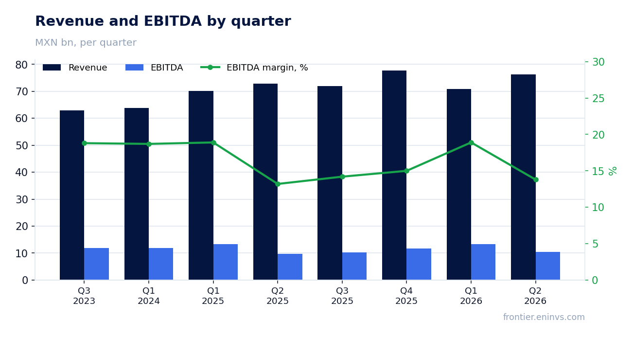 Revenue and EBITDA by quarter