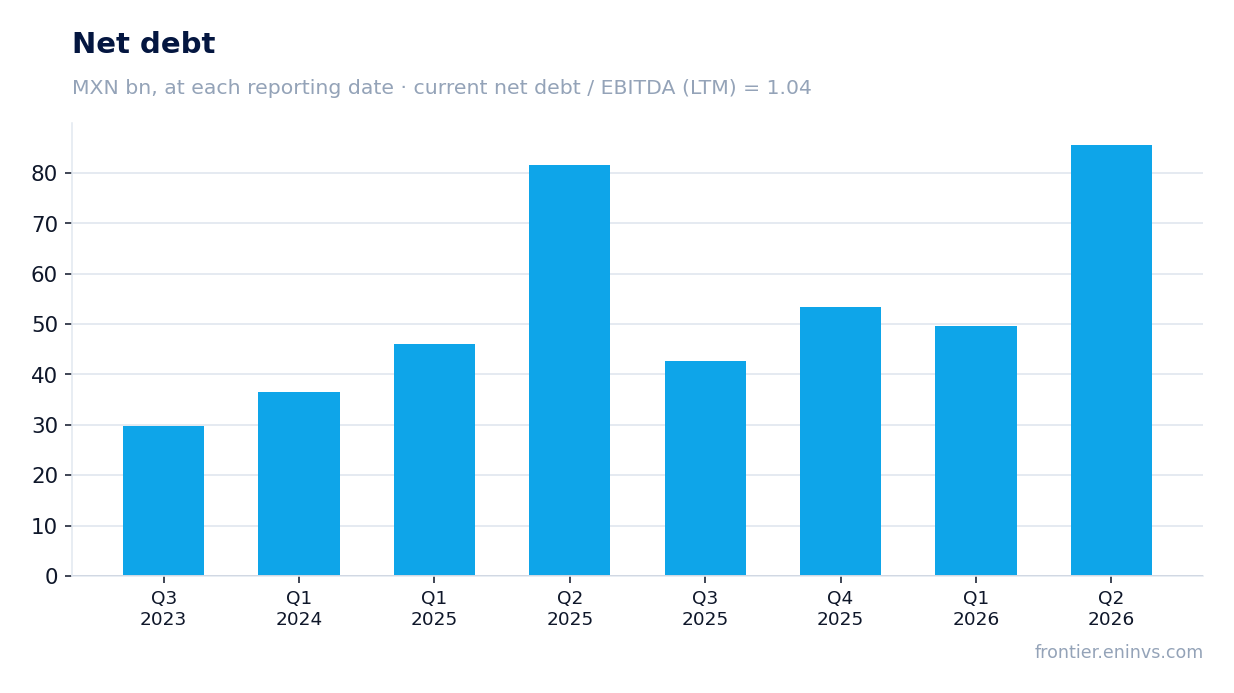 Net debt at reporting dates