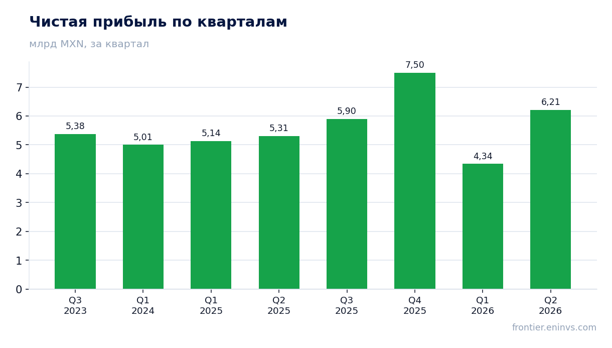 Чистая прибыль по кварталам