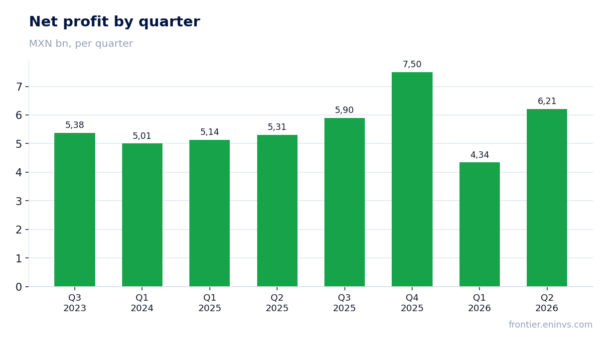 Net profit by quarter