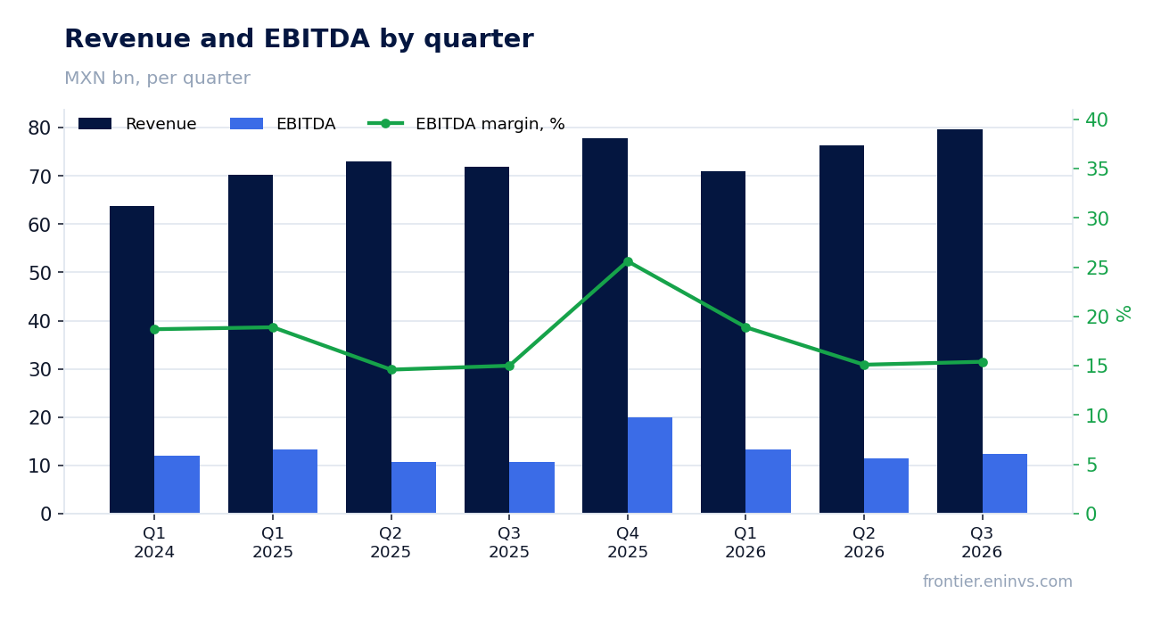 Revenue and EBITDA by quarter