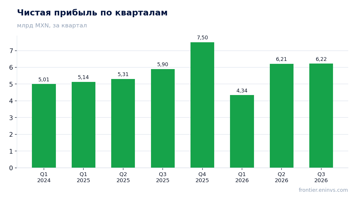 Чистая прибыль по кварталам