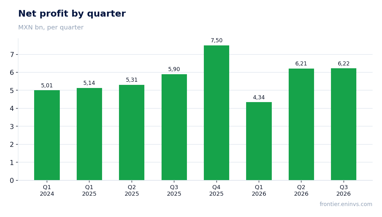 Net profit by quarter
