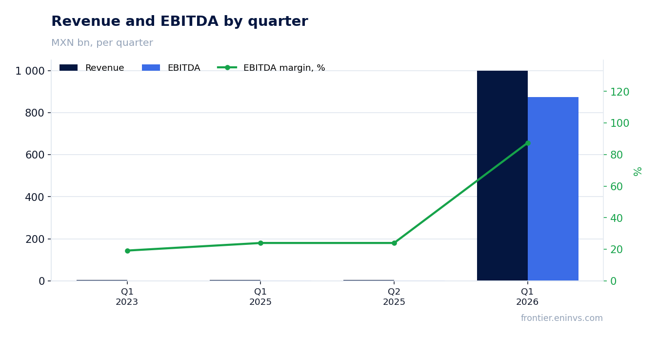 Revenue and EBITDA by quarter
