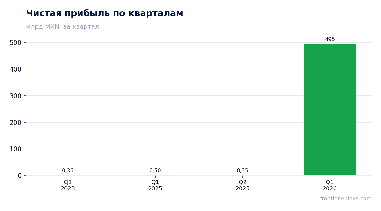 Чистая прибыль по кварталам