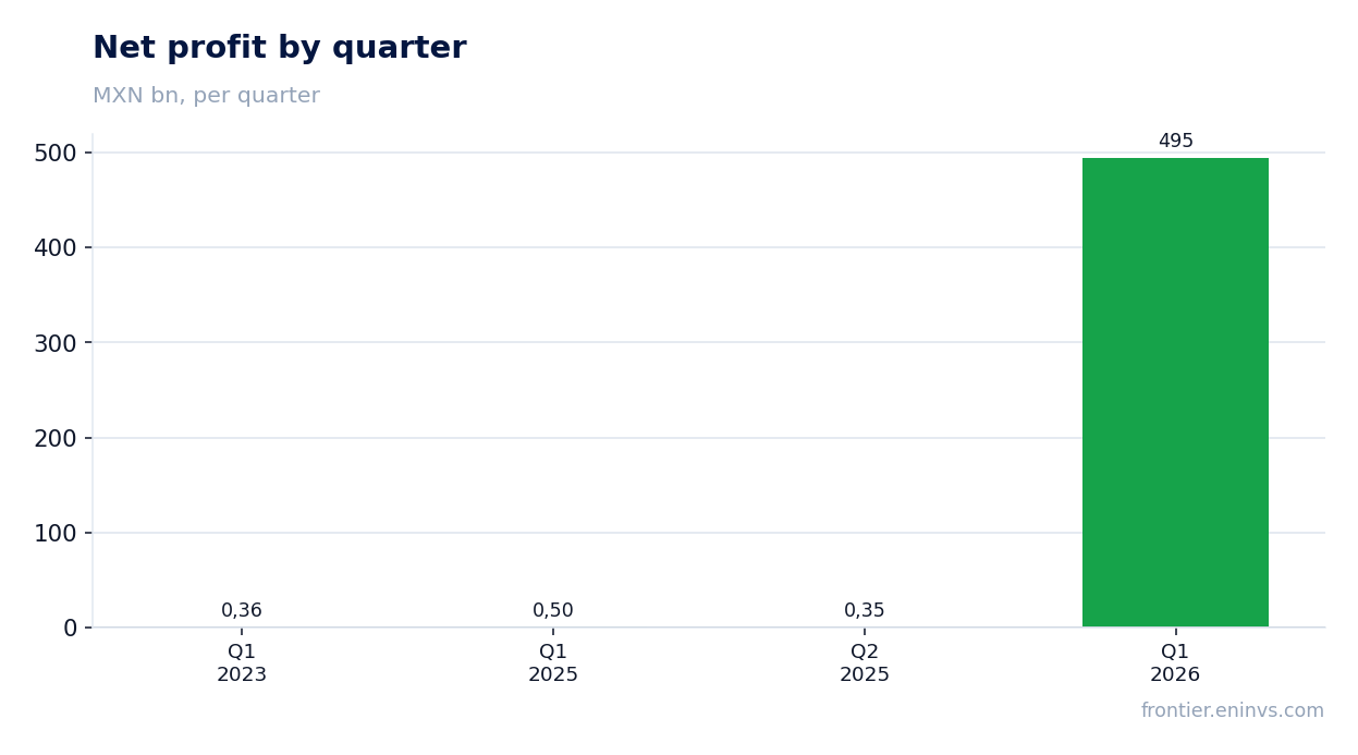 Net profit by quarter