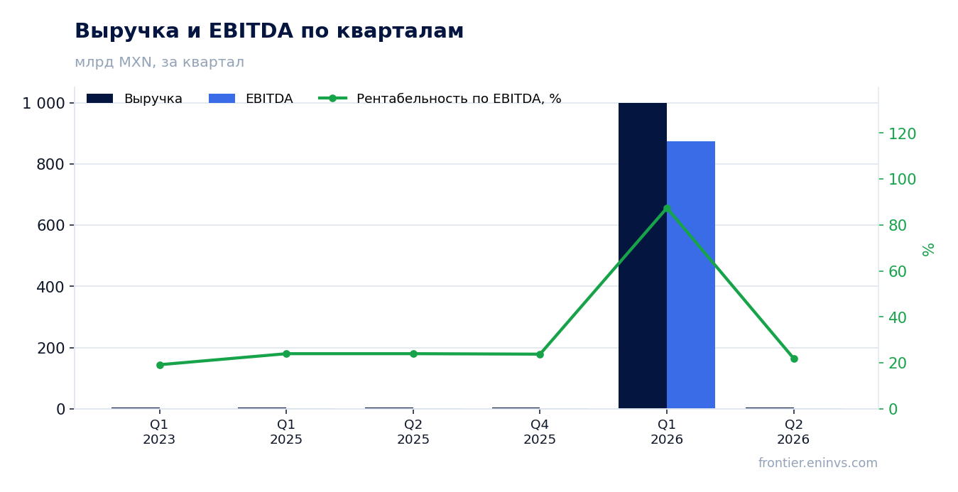Выручка и EBITDA по кварталам