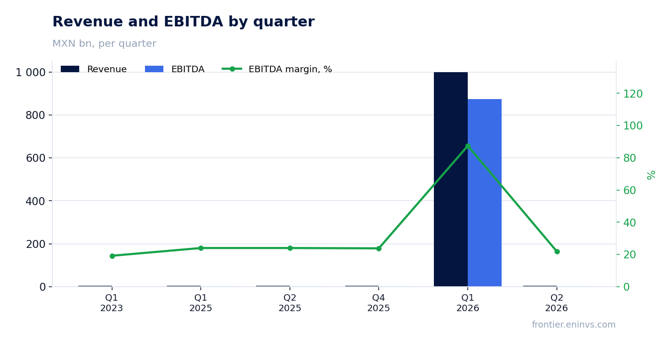 Revenue and EBITDA by quarter