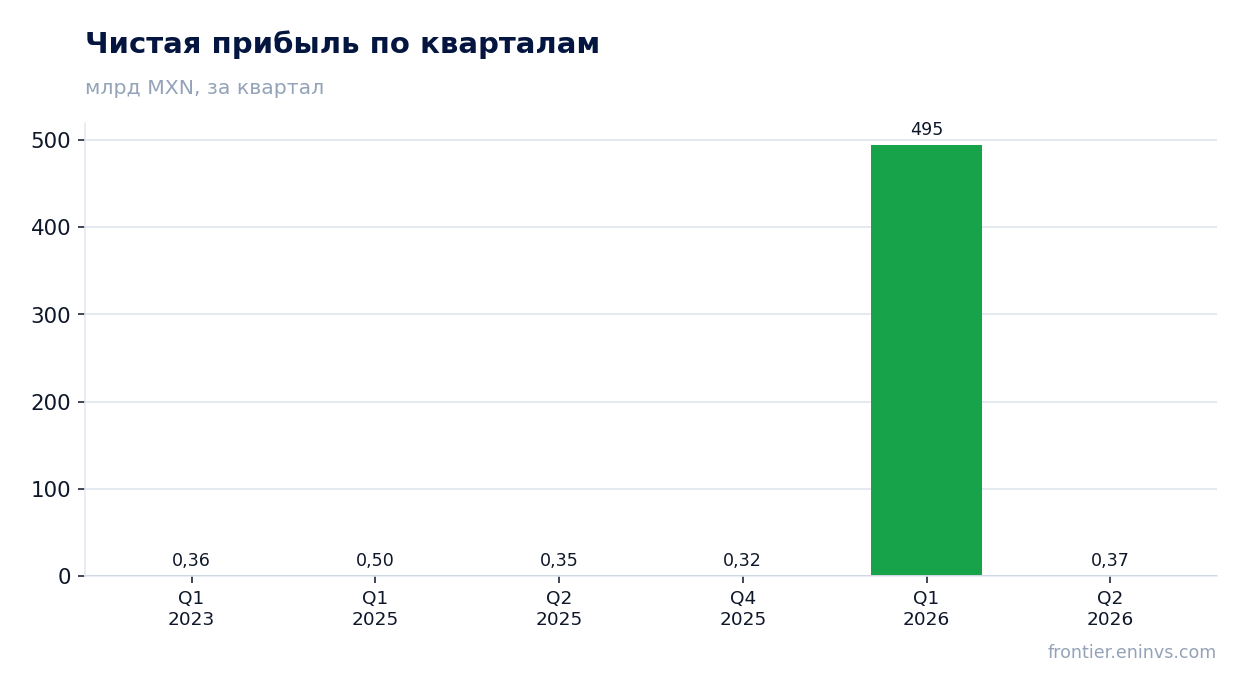 Чистая прибыль по кварталам