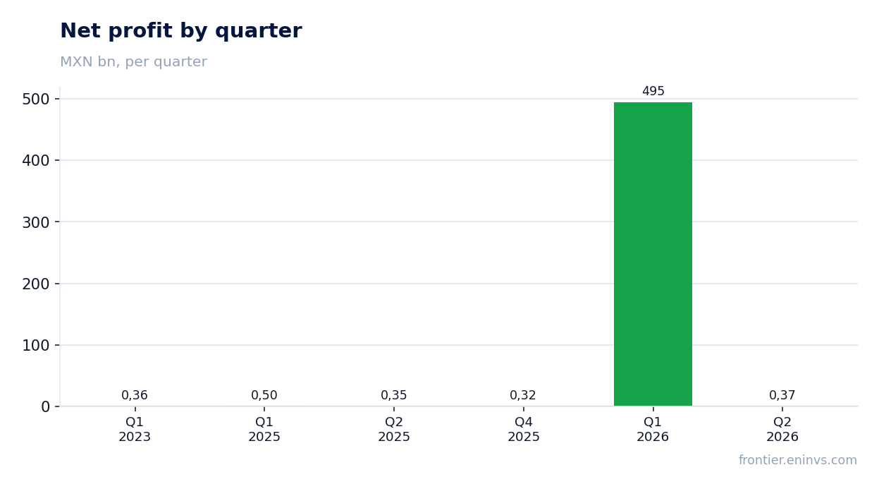 Net profit by quarter