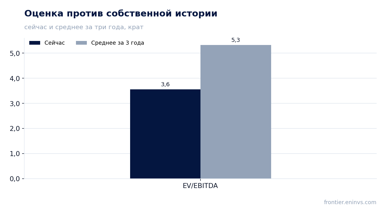 Оценка против собственной истории