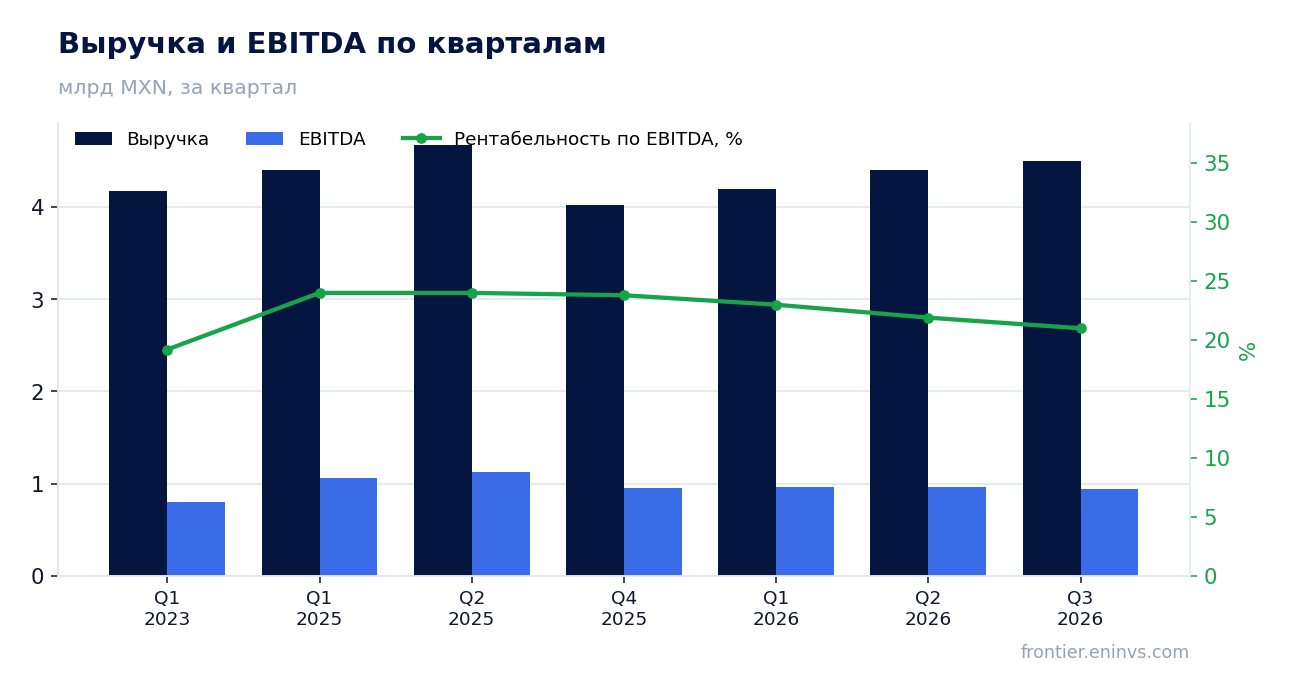 Выручка и EBITDA по кварталам