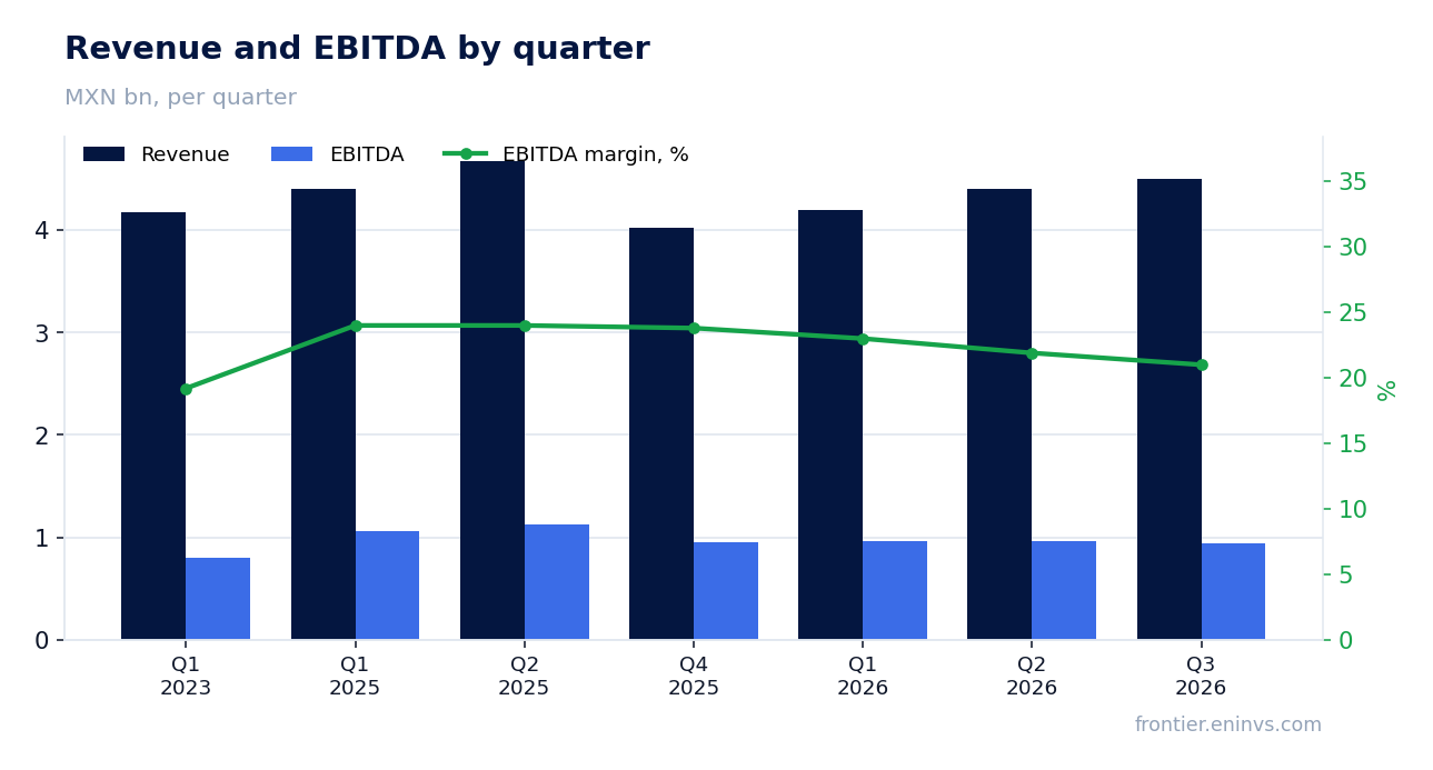 Revenue and EBITDA by quarter