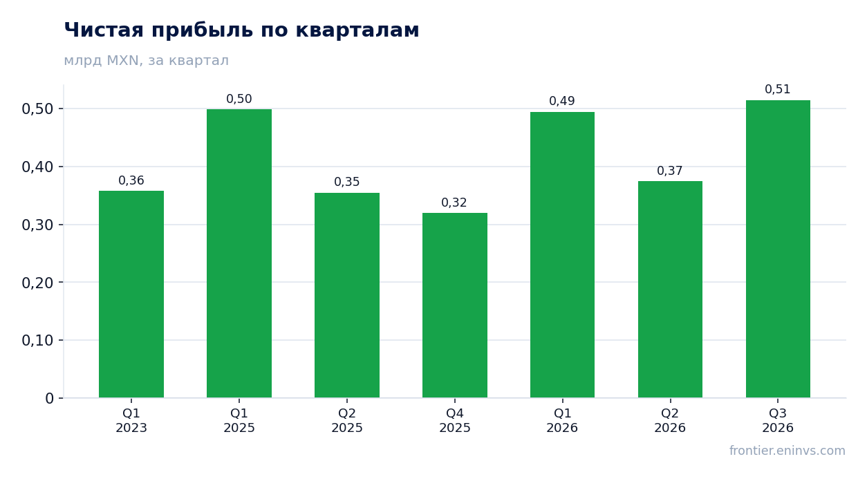Чистая прибыль по кварталам