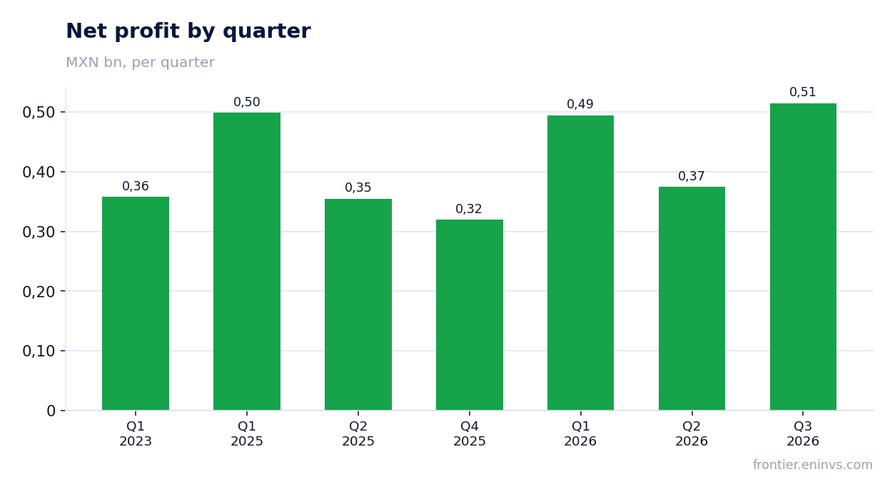 Net profit by quarter