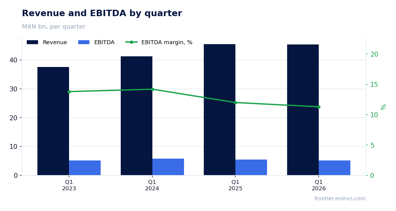 Revenue and EBITDA by quarter