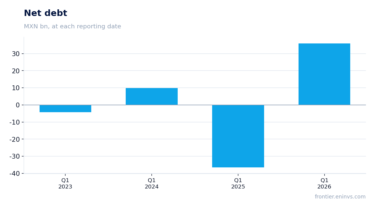 Net debt at reporting dates