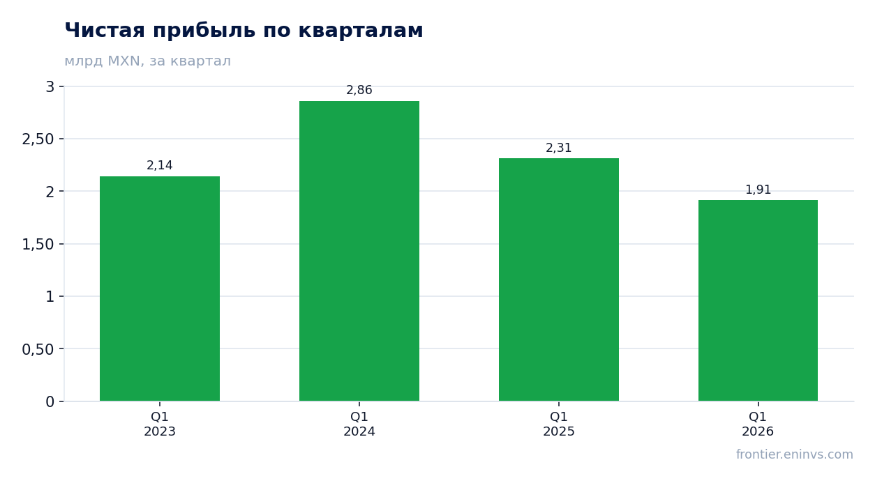 Чистая прибыль по кварталам