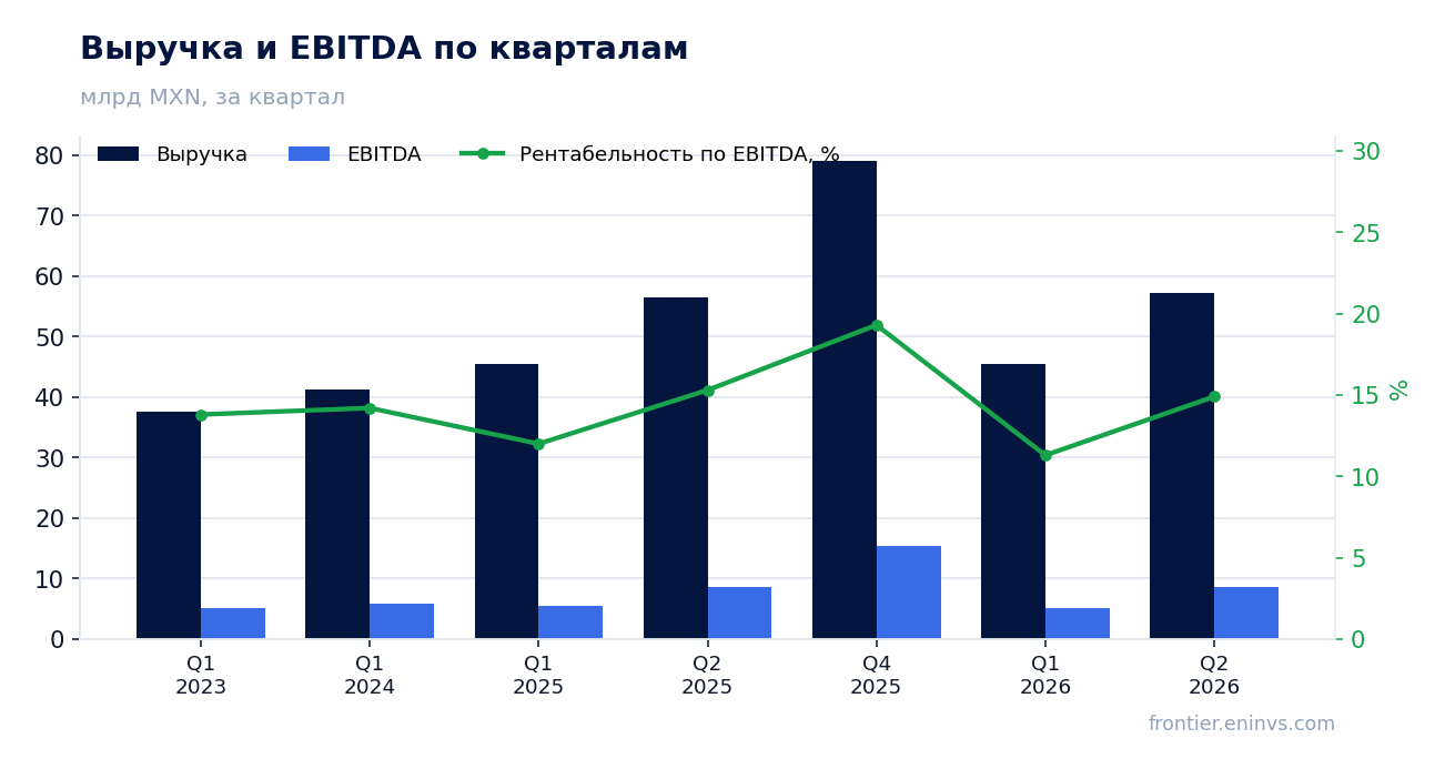 Выручка и EBITDA по кварталам