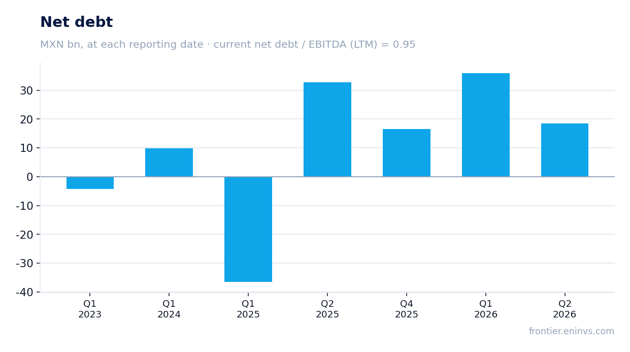 Net debt at reporting dates
