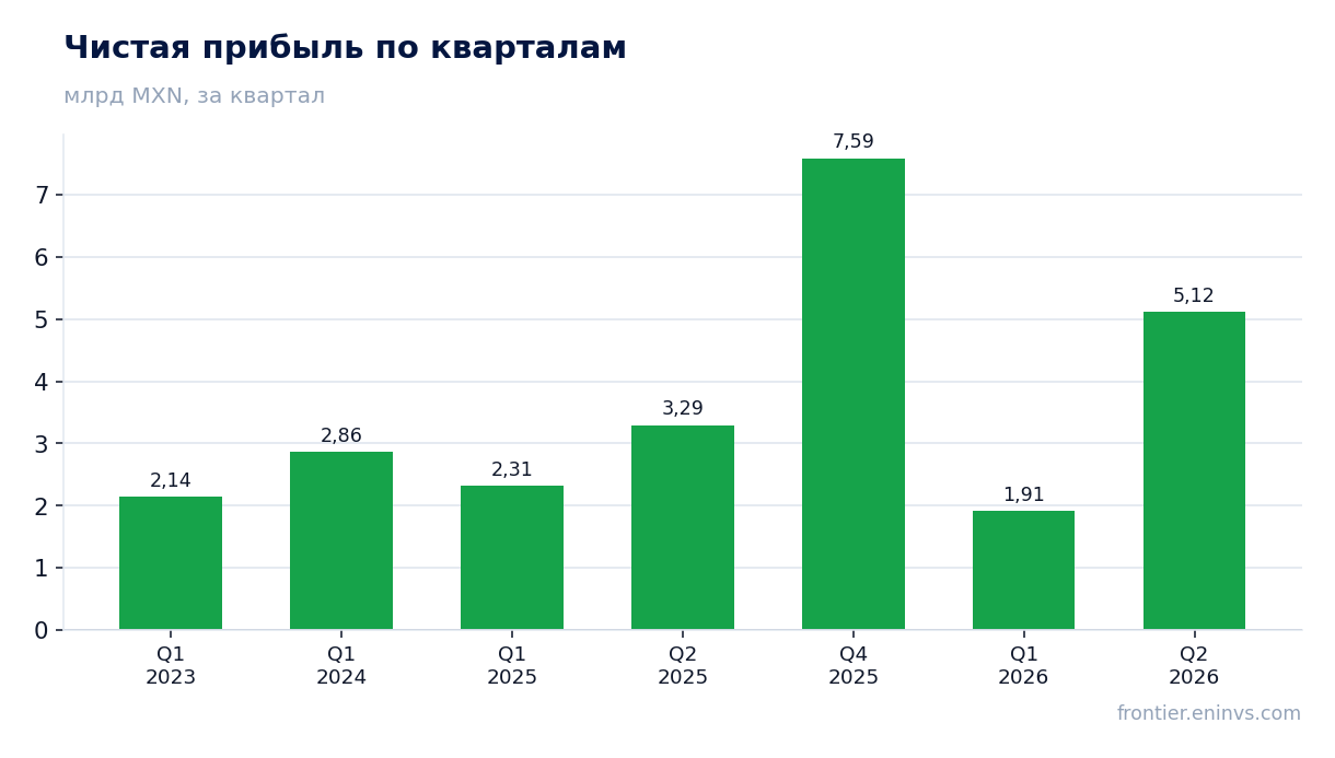 Чистая прибыль по кварталам