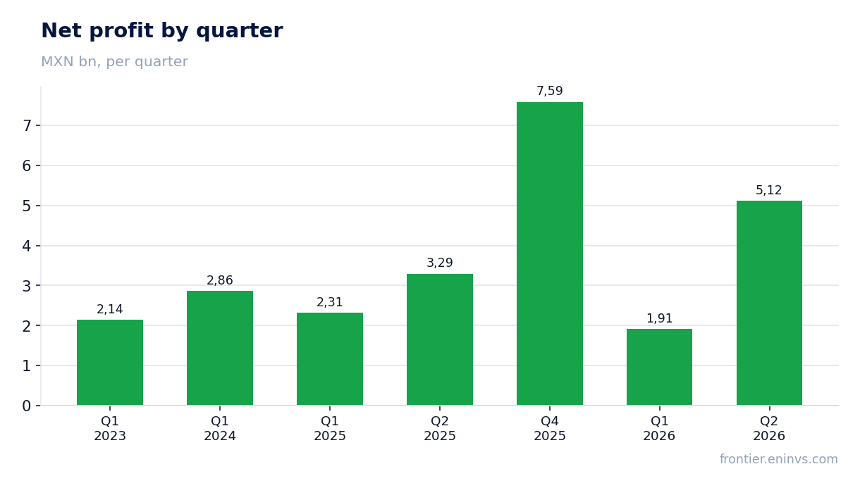Net profit by quarter