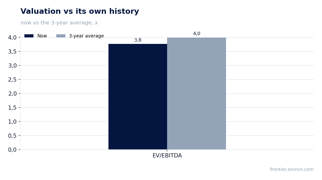 Valuation vs its own history