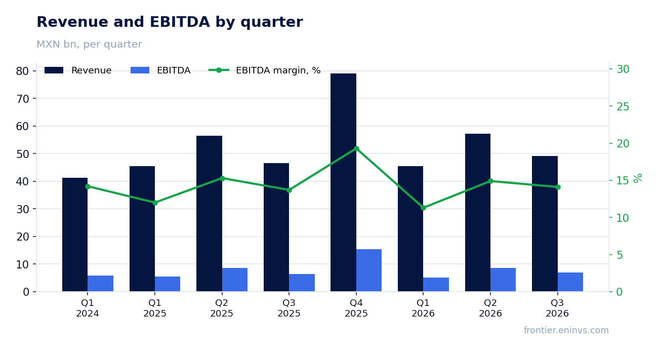 Revenue and EBITDA by quarter
