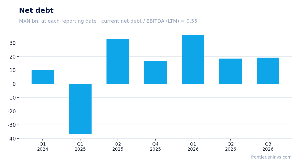 Net debt at reporting dates