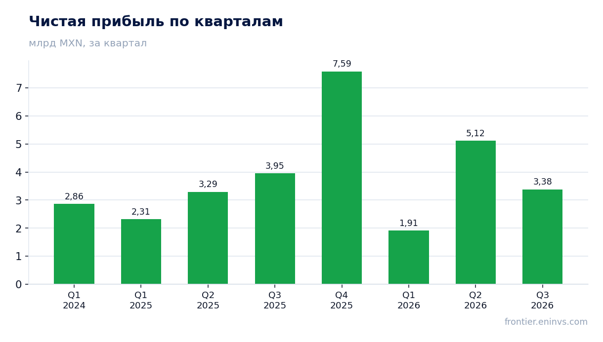 Чистая прибыль по кварталам