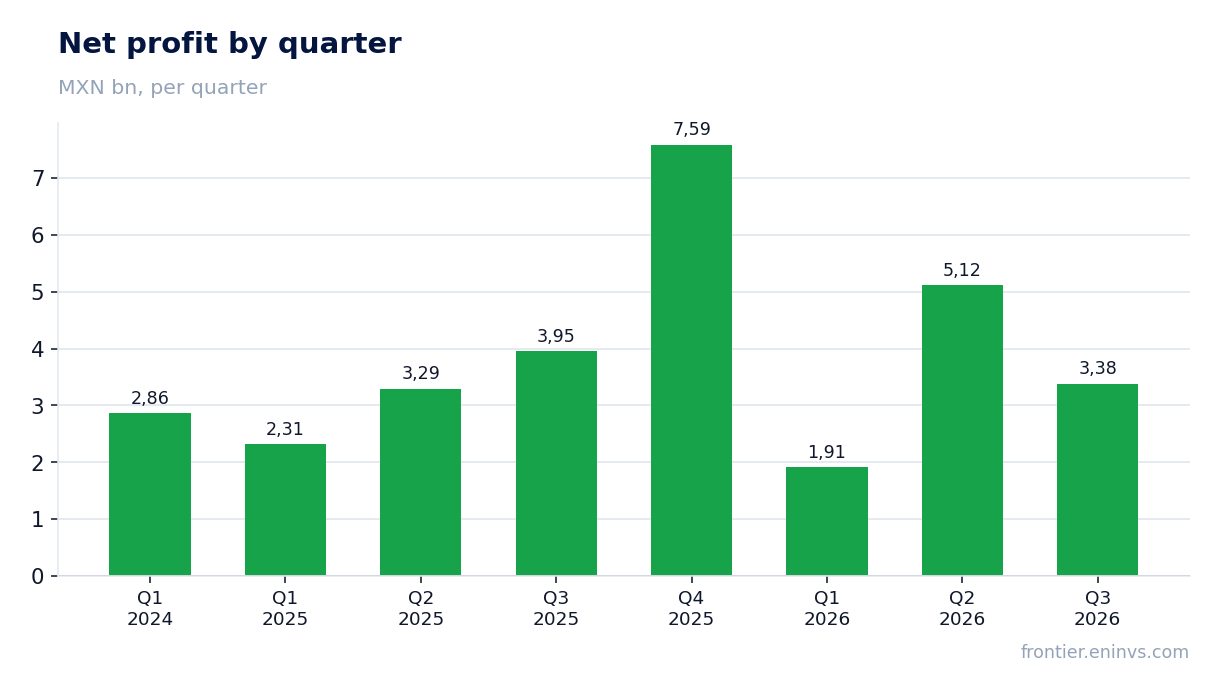 Net profit by quarter