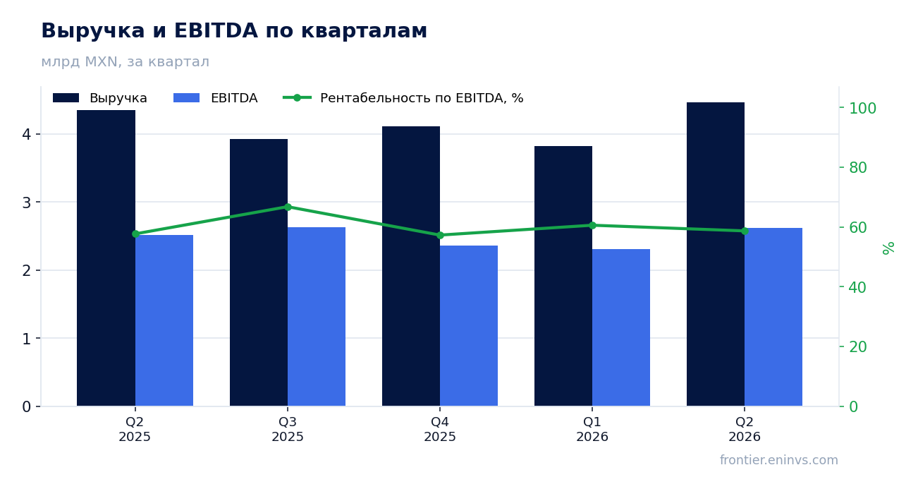 Выручка и EBITDA по кварталам