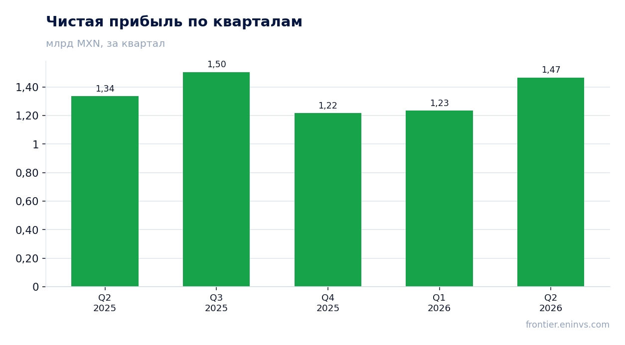 Чистая прибыль по кварталам
