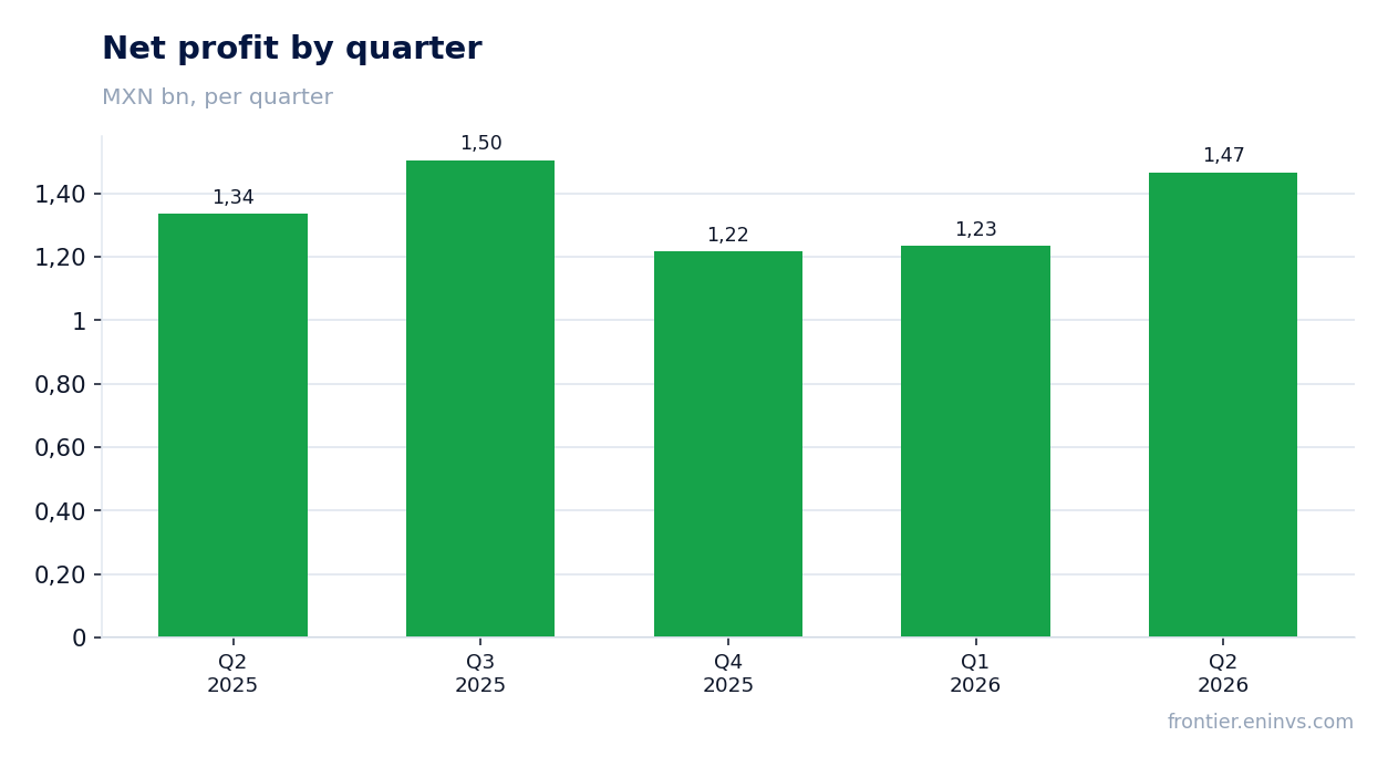 Net profit by quarter