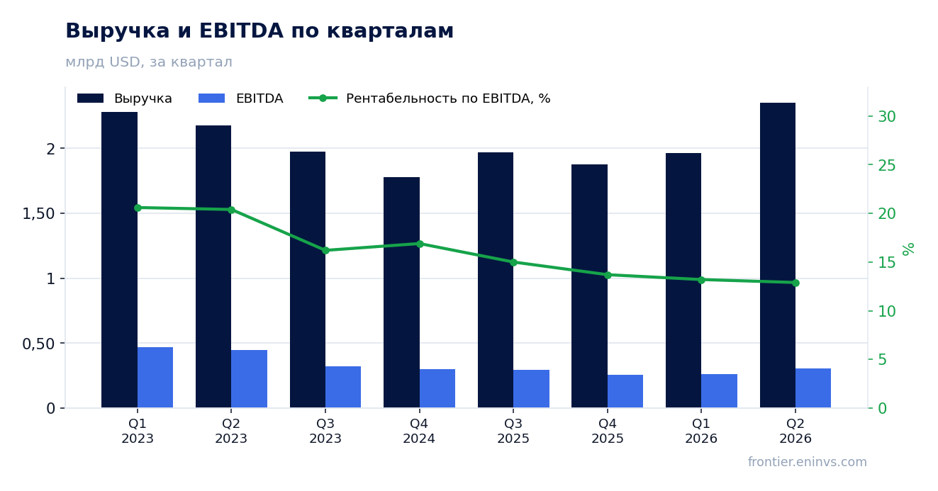 Выручка и EBITDA по кварталам
